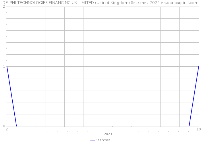 DELPHI TECHNOLOGIES FINANCING UK LIMITED (United Kingdom) Searches 2024 