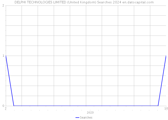 DELPHI TECHNOLOGIES LIMITED (United Kingdom) Searches 2024 