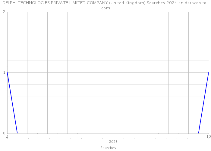 DELPHI TECHNOLOGIES PRIVATE LIMITED COMPANY (United Kingdom) Searches 2024 