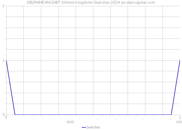 DELPHINE MAGNET (United Kingdom) Searches 2024 