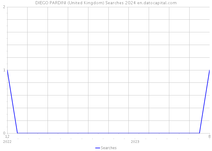 DIEGO PARDINI (United Kingdom) Searches 2024 