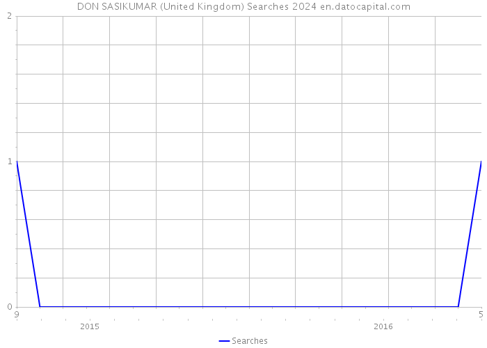 DON SASIKUMAR (United Kingdom) Searches 2024 