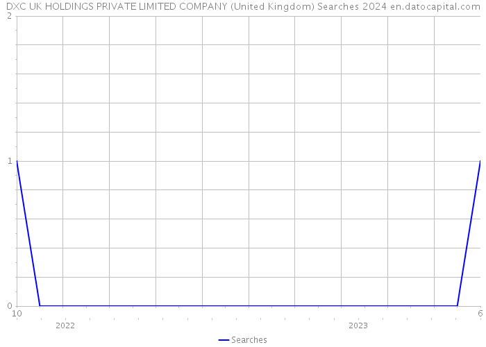 DXC UK HOLDINGS PRIVATE LIMITED COMPANY (United Kingdom) Searches 2024 