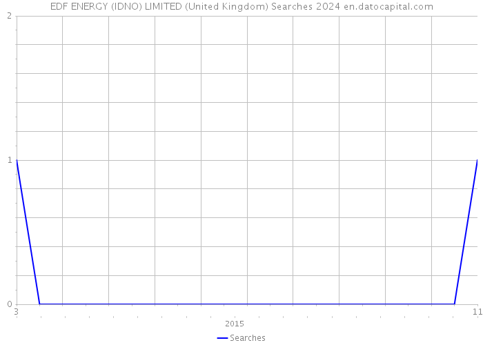 EDF ENERGY (IDNO) LIMITED (United Kingdom) Searches 2024 