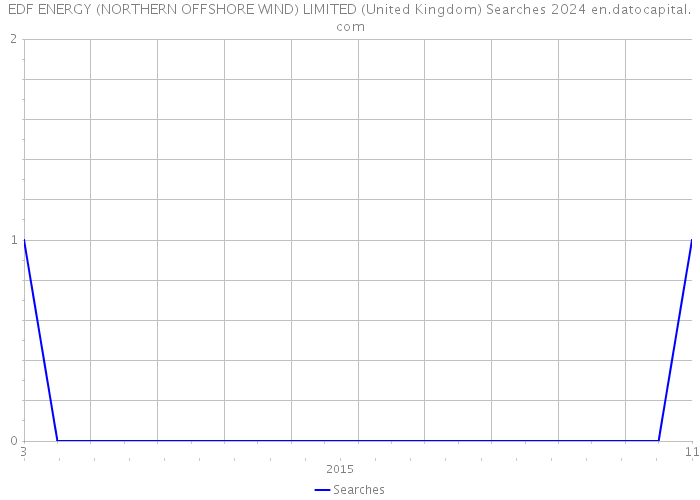 EDF ENERGY (NORTHERN OFFSHORE WIND) LIMITED (United Kingdom) Searches 2024 