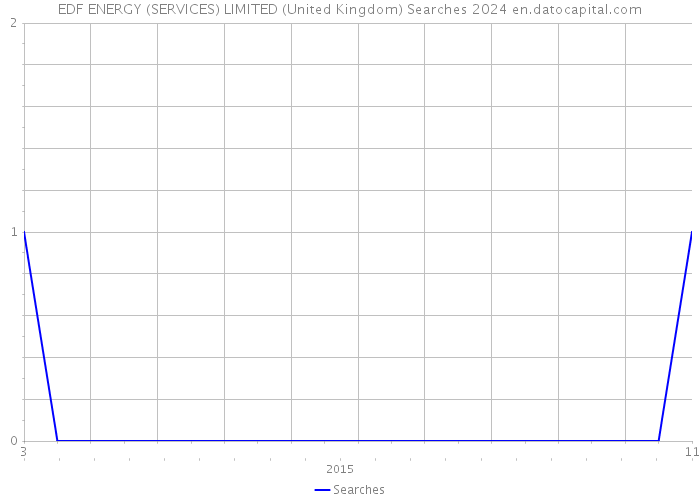 EDF ENERGY (SERVICES) LIMITED (United Kingdom) Searches 2024 