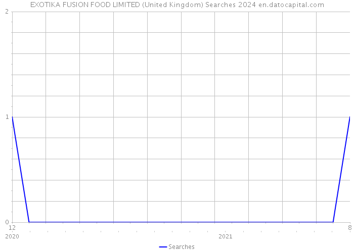 EXOTIKA FUSION FOOD LIMITED (United Kingdom) Searches 2024 