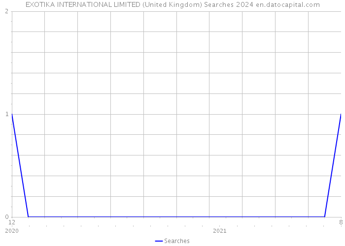 EXOTIKA INTERNATIONAL LIMITED (United Kingdom) Searches 2024 