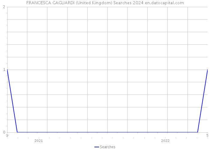 FRANCESCA GAGLIARDI (United Kingdom) Searches 2024 