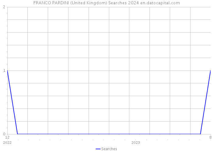 FRANCO PARDINI (United Kingdom) Searches 2024 