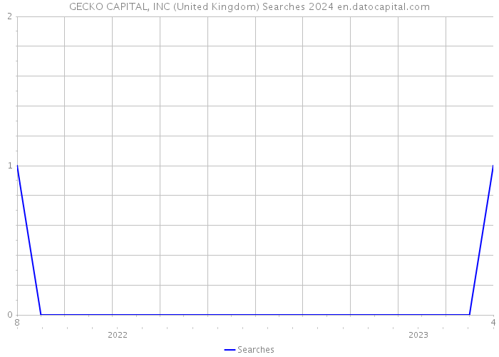 GECKO CAPITAL, INC (United Kingdom) Searches 2024 