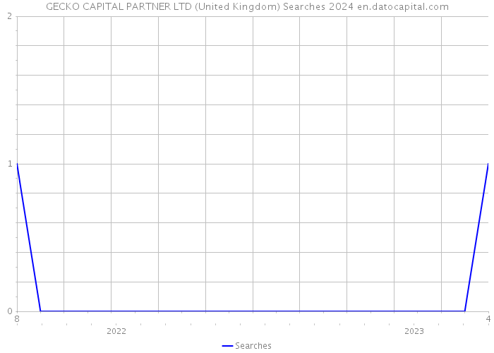 GECKO CAPITAL PARTNER LTD (United Kingdom) Searches 2024 