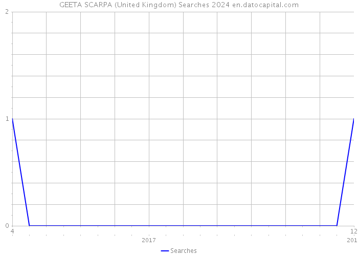 GEETA SCARPA (United Kingdom) Searches 2024 
