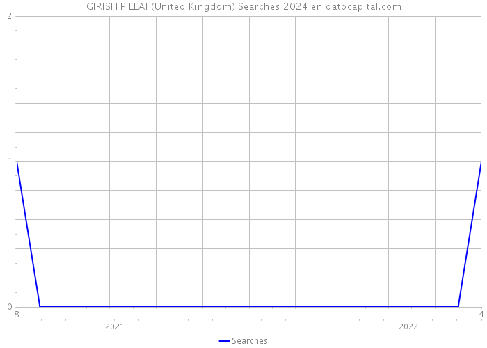 GIRISH PILLAI (United Kingdom) Searches 2024 