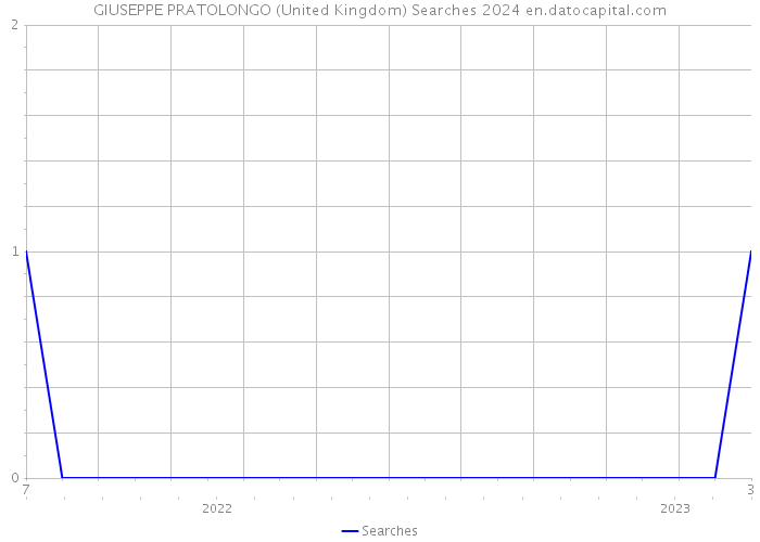 GIUSEPPE PRATOLONGO (United Kingdom) Searches 2024 