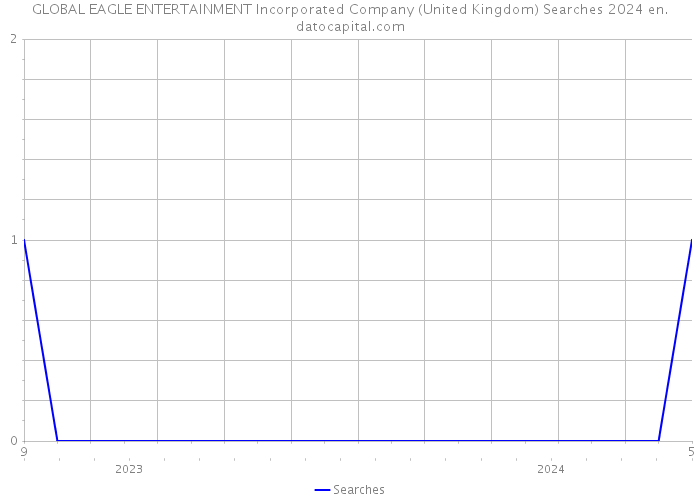 GLOBAL EAGLE ENTERTAINMENT Incorporated Company (United Kingdom) Searches 2024 
