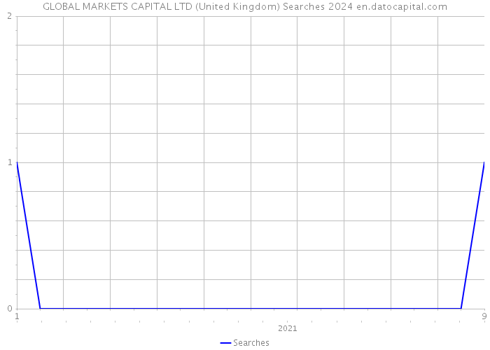 GLOBAL MARKETS CAPITAL LTD (United Kingdom) Searches 2024 