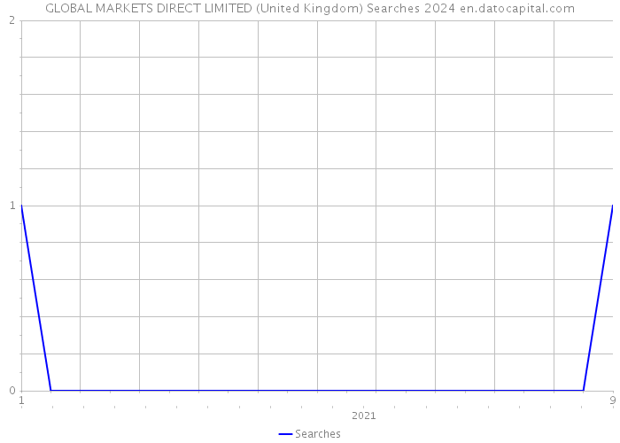 GLOBAL MARKETS DIRECT LIMITED (United Kingdom) Searches 2024 