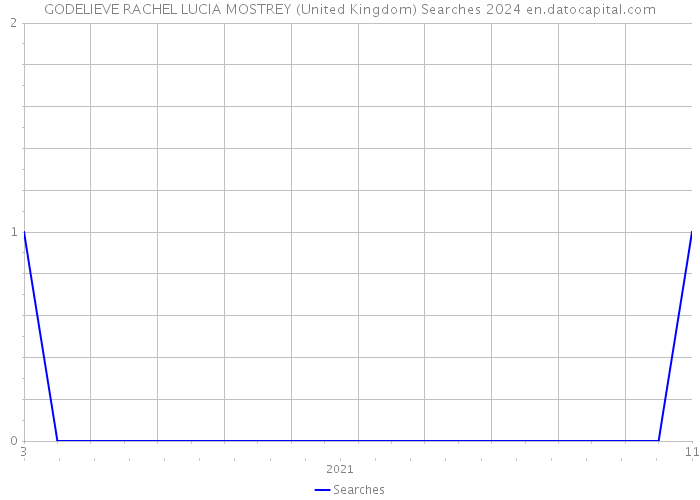 GODELIEVE RACHEL LUCIA MOSTREY (United Kingdom) Searches 2024 