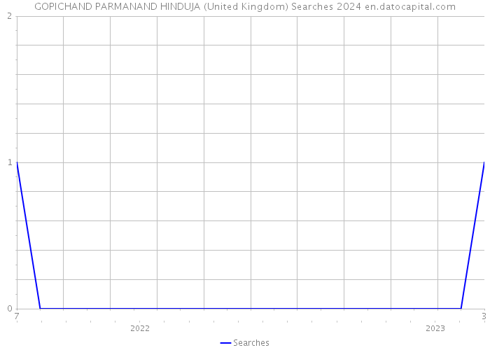 GOPICHAND PARMANAND HINDUJA (United Kingdom) Searches 2024 