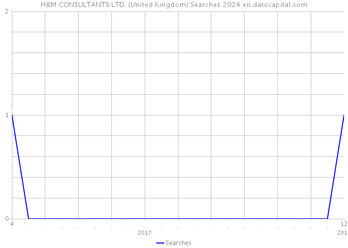 H&M CONSULTANTS LTD. (United Kingdom) Searches 2024 
