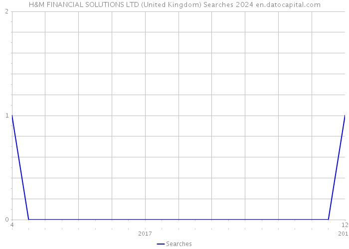 H&M FINANCIAL SOLUTIONS LTD (United Kingdom) Searches 2024 