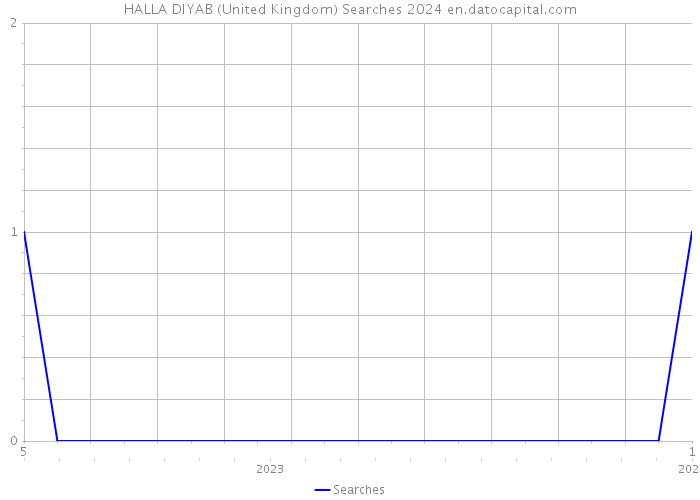 HALLA DIYAB (United Kingdom) Searches 2024 