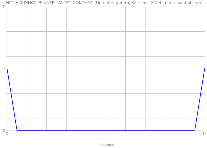 HCT HOLDINGS PRIVATE LIMITED COMPANY (United Kingdom) Searches 2024 