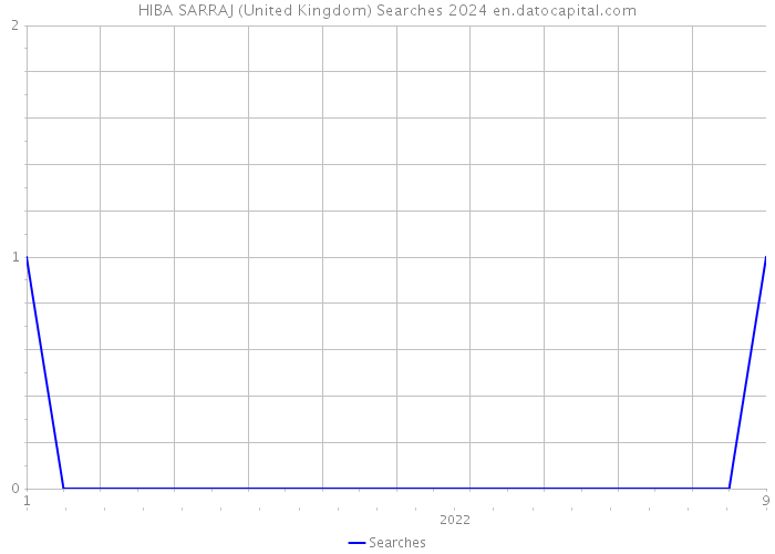 HIBA SARRAJ (United Kingdom) Searches 2024 