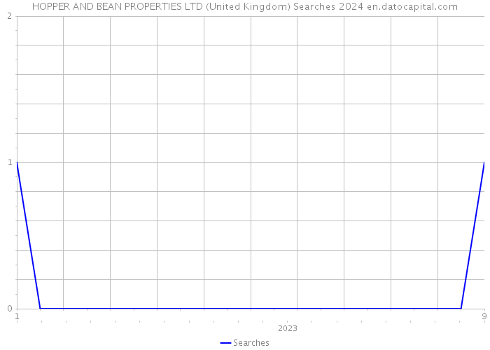 HOPPER AND BEAN PROPERTIES LTD (United Kingdom) Searches 2024 