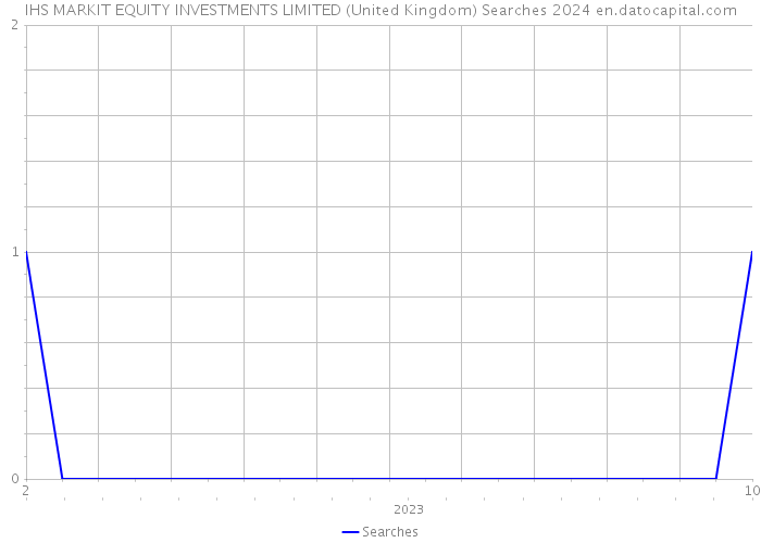 IHS MARKIT EQUITY INVESTMENTS LIMITED (United Kingdom) Searches 2024 