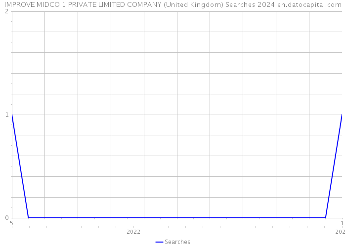 IMPROVE MIDCO 1 PRIVATE LIMITED COMPANY (United Kingdom) Searches 2024 