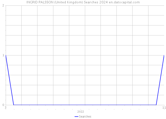 INGRID PALSSON (United Kingdom) Searches 2024 