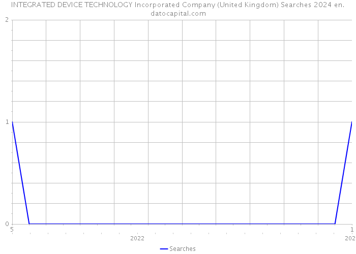 INTEGRATED DEVICE TECHNOLOGY Incorporated Company (United Kingdom) Searches 2024 