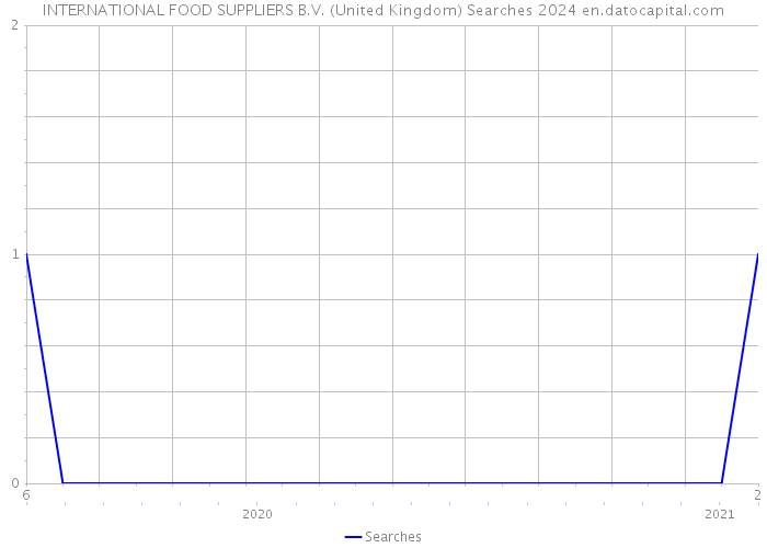 INTERNATIONAL FOOD SUPPLIERS B.V. (United Kingdom) Searches 2024 