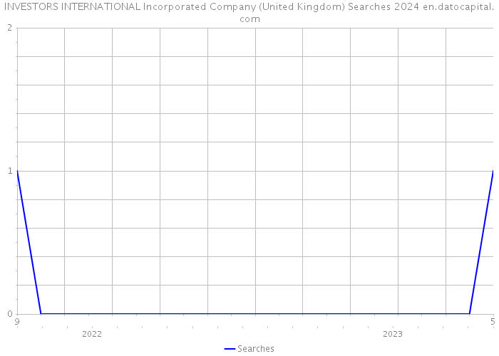 INVESTORS INTERNATIONAL Incorporated Company (United Kingdom) Searches 2024 