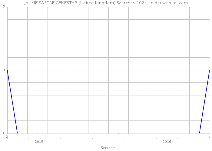 JAUME SASTRE GENESTAR (United Kingdom) Searches 2024 
