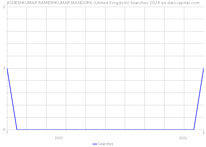 JIGNESHKUMAR RAMESHKUMAR MANDORA (United Kingdom) Searches 2024 