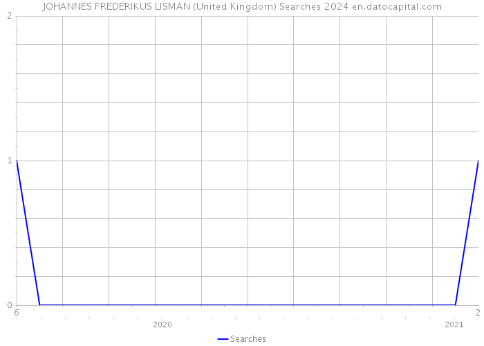JOHANNES FREDERIKUS LISMAN (United Kingdom) Searches 2024 