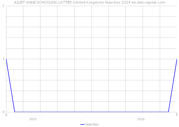 JULIET ANNE SCHOOLING LATTER (United Kingdom) Searches 2024 