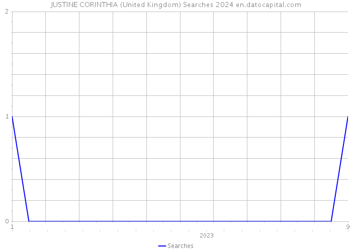 JUSTINE CORINTHIA (United Kingdom) Searches 2024 