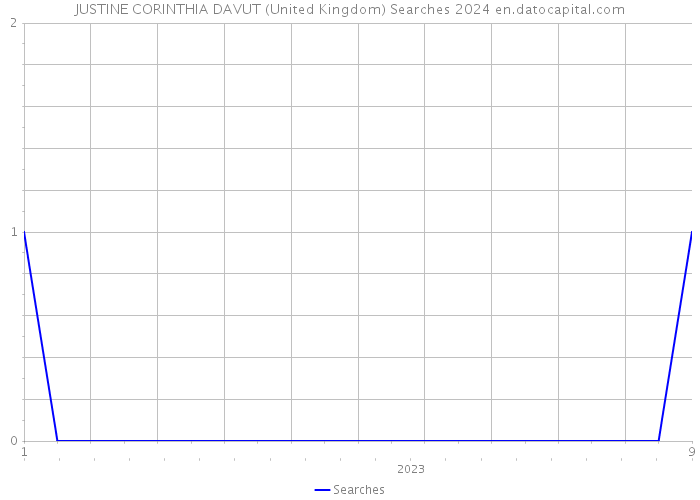 JUSTINE CORINTHIA DAVUT (United Kingdom) Searches 2024 