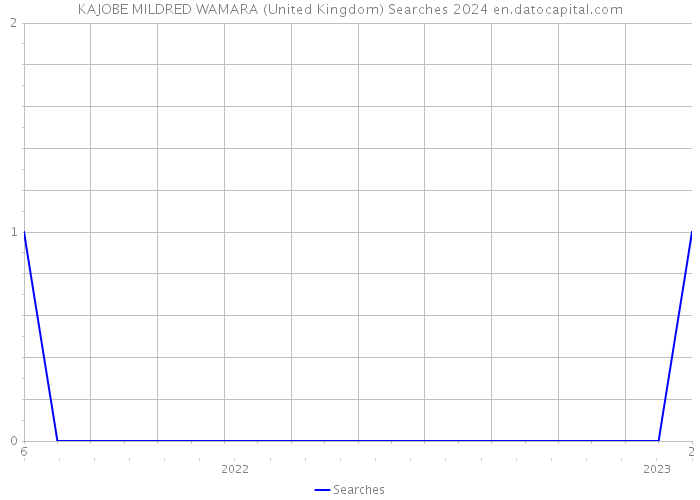 KAJOBE MILDRED WAMARA (United Kingdom) Searches 2024 