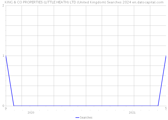 KING & CO PROPERTIES (LITTLE HEATH) LTD (United Kingdom) Searches 2024 
