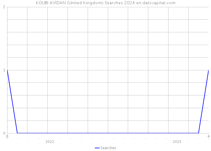 KOUBI AVIDAN (United Kingdom) Searches 2024 
