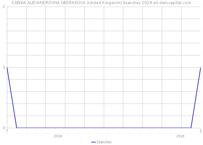 KSENIA ALEXANDROVNA NEKRASOVA (United Kingdom) Searches 2024 