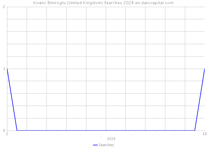 Kivanc Emiroglu (United Kingdom) Searches 2024 