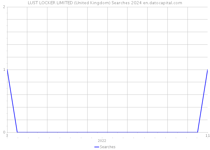 LUST LOCKER LIMITED (United Kingdom) Searches 2024 