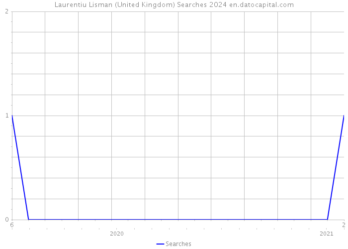 Laurentiu Lisman (United Kingdom) Searches 2024 
