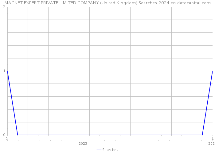 MAGNET EXPERT PRIVATE LIMITED COMPANY (United Kingdom) Searches 2024 
